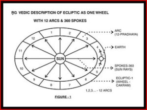 Who Was Dhirgatamas – Part Four