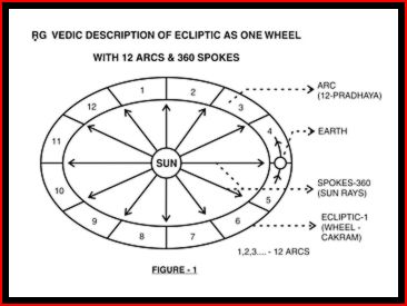 Who Was Dhirgatamas – Part Four